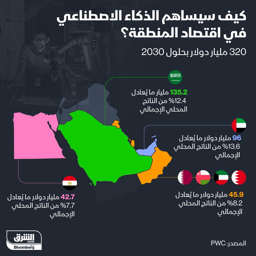كيف سيساهم الذكاء الاصطناعي في اقتصاد المنطقة؟ - المصدر: بلومبرغ
