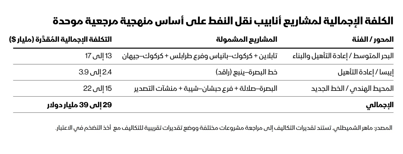 الكلفة الإجمالية التقديرية لتطوير مشاريع أنابيب نقل النفط السعودي والعراقي والإماراتي