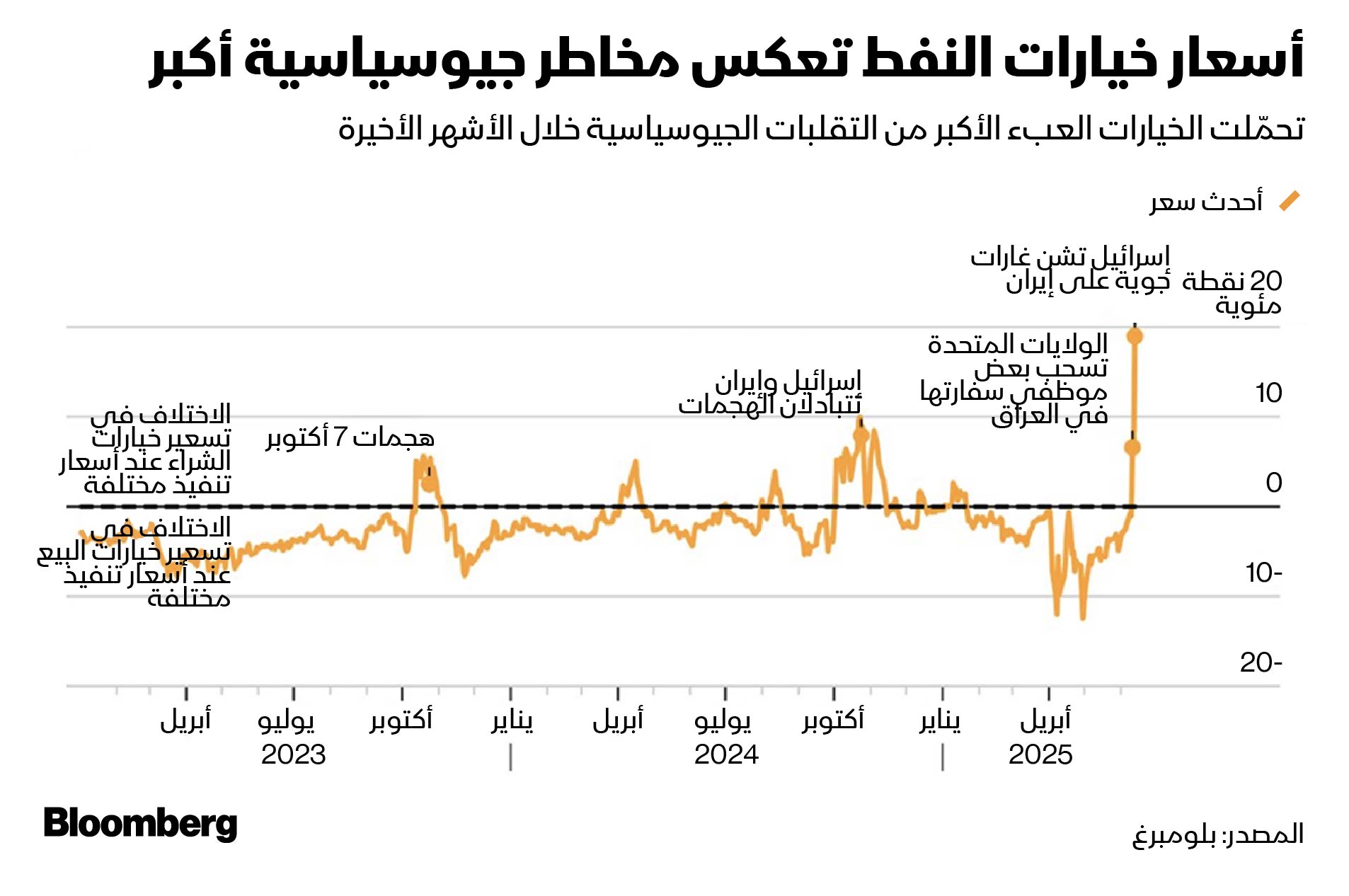 أسعار خيارات النفط - بلومبرغ