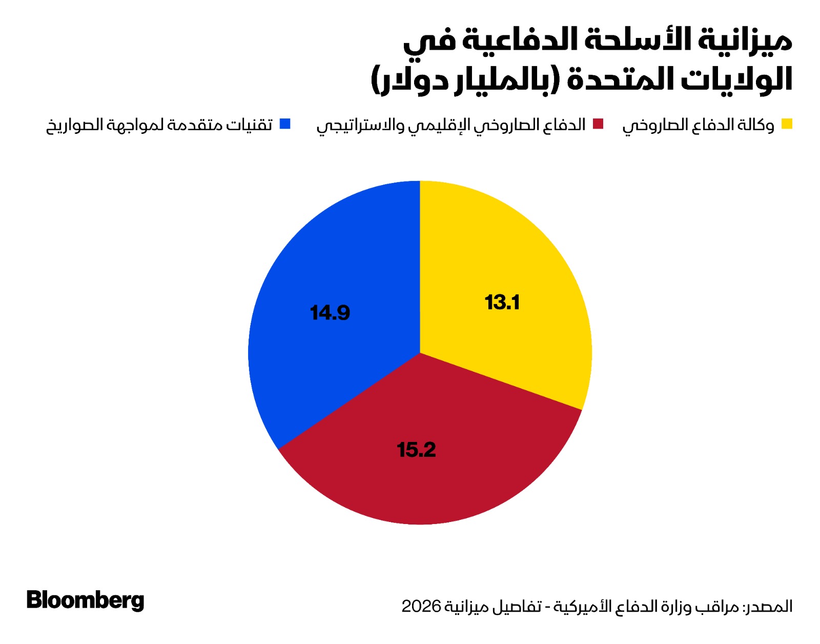 ميزانية الأسلحة الدفاعية في الولايات المتحدة