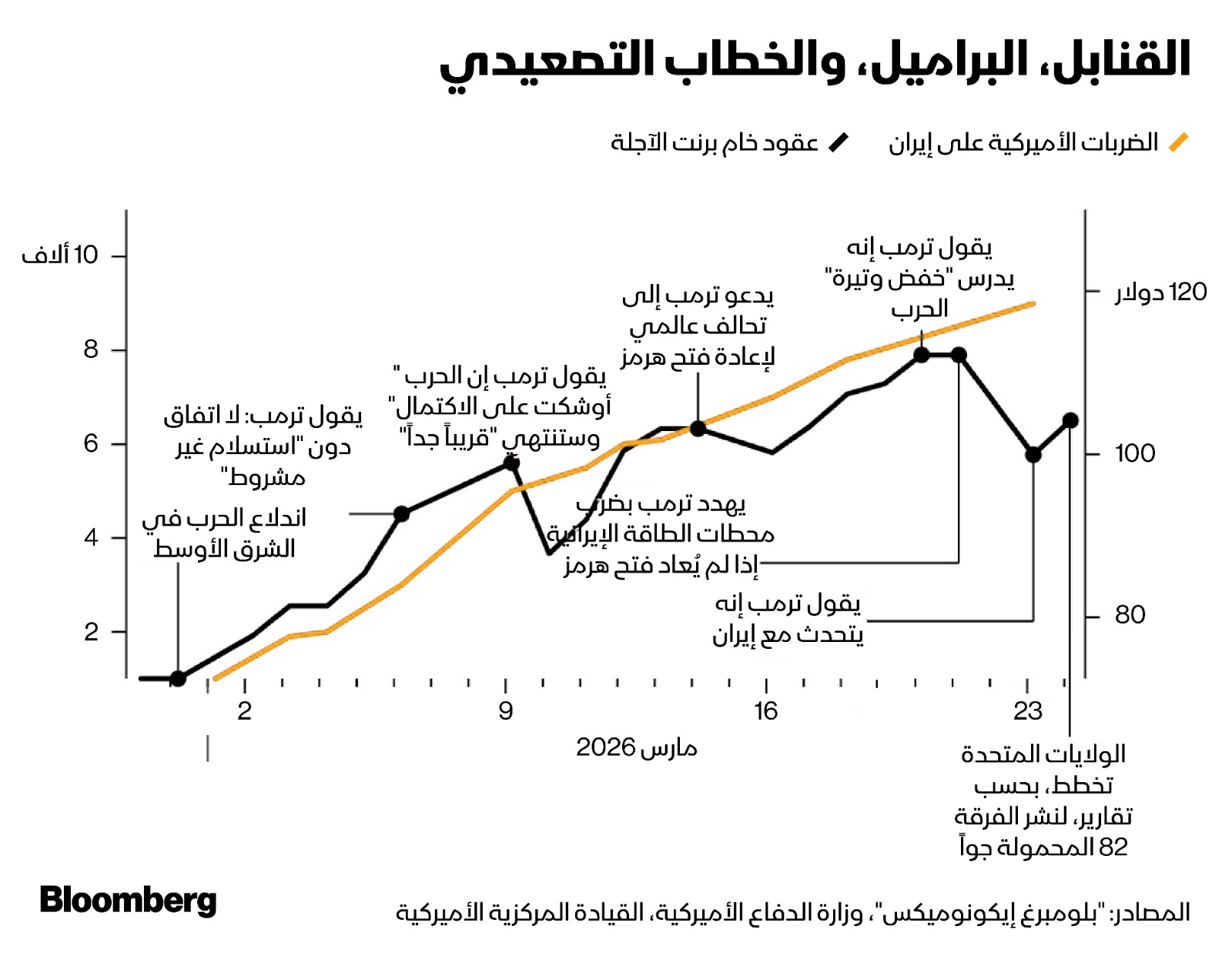 سلسة الأحداث منذ بدء توجيه الولايات المتحدة وإسرائيل هجماتهما الأخيرة ضد إيران - بلومبرغ