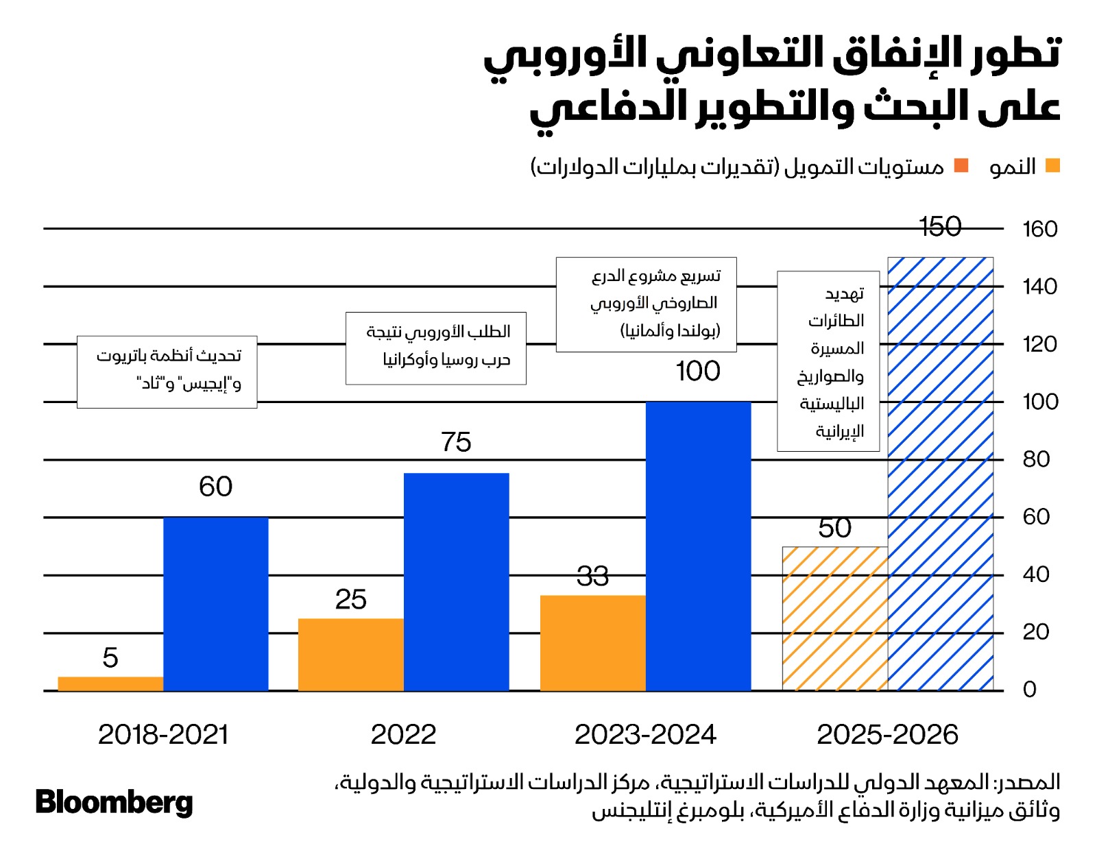 تطور الإنفاق التعاوني الأوروبي على البحث والتطوير الدفاعي