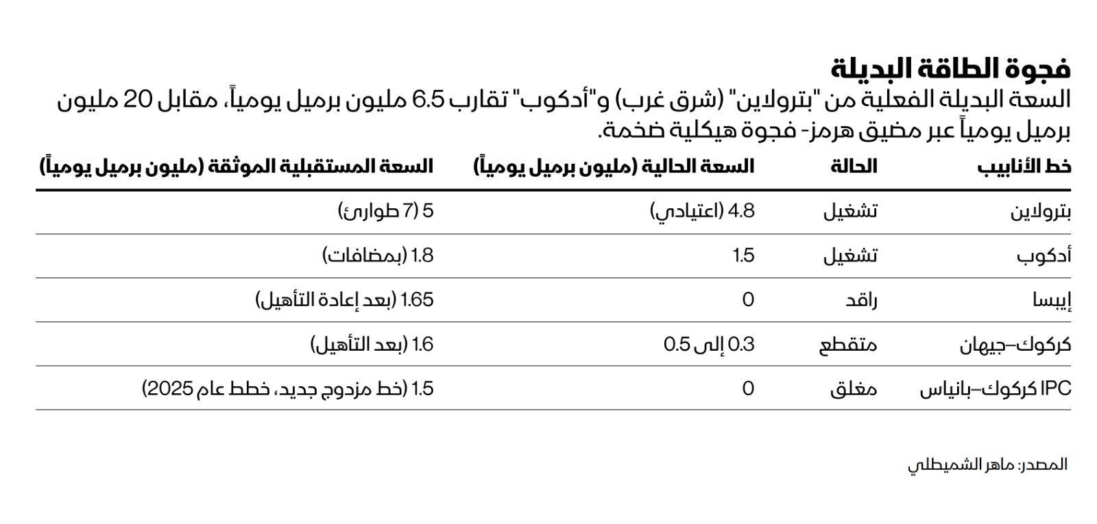 فجوة سعة أنابيب نقل الطاقة