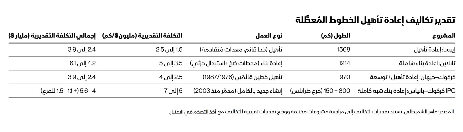 الكلفة التقديرية لإعادة تأهيل الخطوط المعطلة