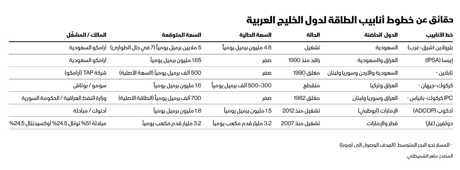 حقائق عن خطوط أنابيب الطاقة لدول الخليج العربية