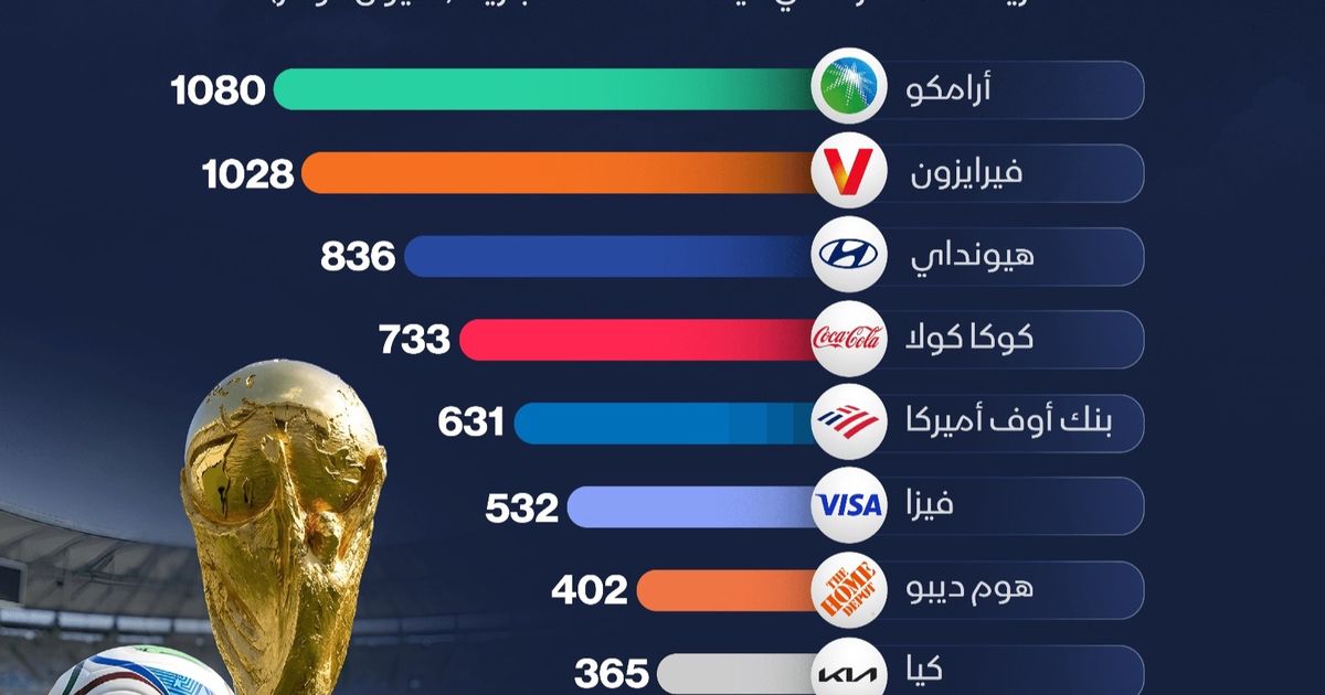 إنفوغراف: ماذا ربحت "أرامكو" السعودية من رعايتها كأس العالم؟ 