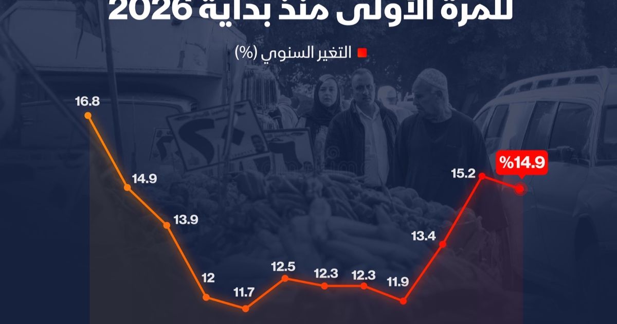 إنفوغراف: تباطؤ التضخم في مدن مصر إلى 14.9% خلال أبريل 