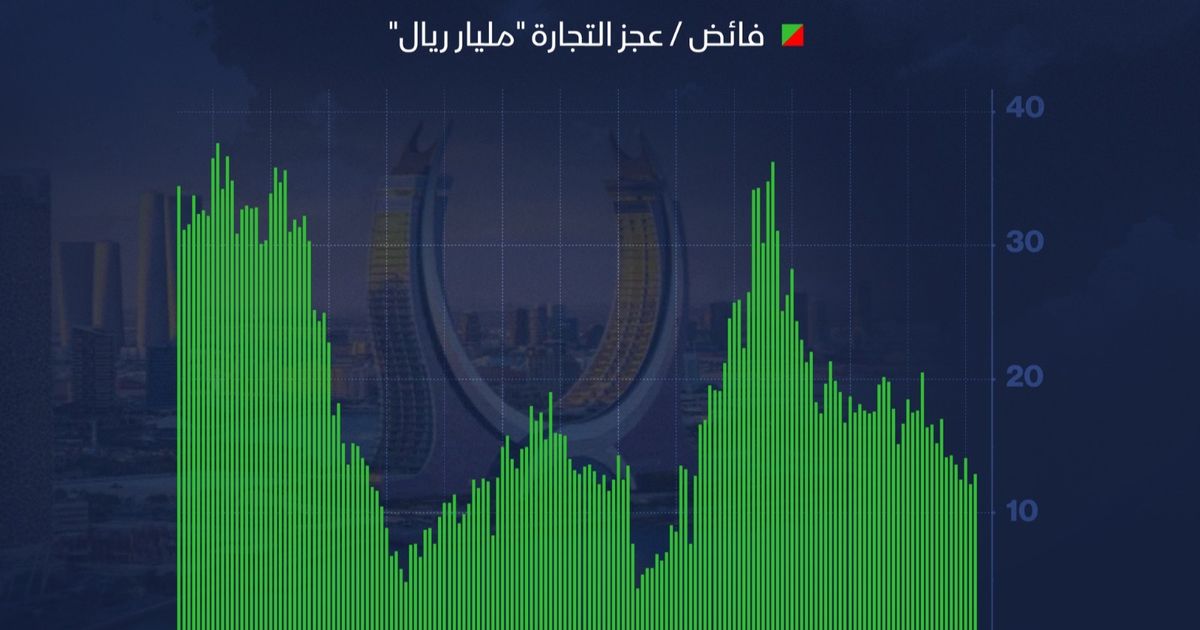 إنفوغراف: قطر تسجل أول قراءة سلبية في ميزانها التجاري منذ سنوات 