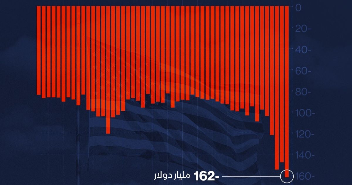 عجز الميزان التجاري السلعي الأميركي عند مستوى قياسي في مارس