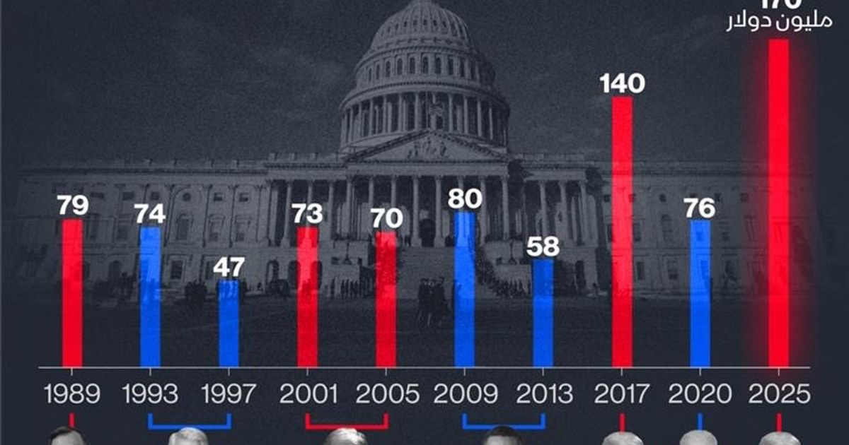 إنفوغراف: مبلغ قياسي تم جمعه لحفل تنصيب ترمب