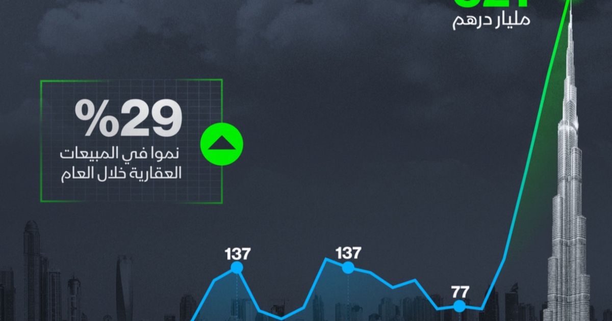 إنفوغراف: مبيعات العقارات في دبي تبلغ 521 مليار درهم في 2024 اقتصاد الشرق مع بلومبرغ إنفوغراف: مبيعات العقارات في دبي تبلغ 521 مليار درهم في 2024 اقتصاد الشرق مع بلومبرغ