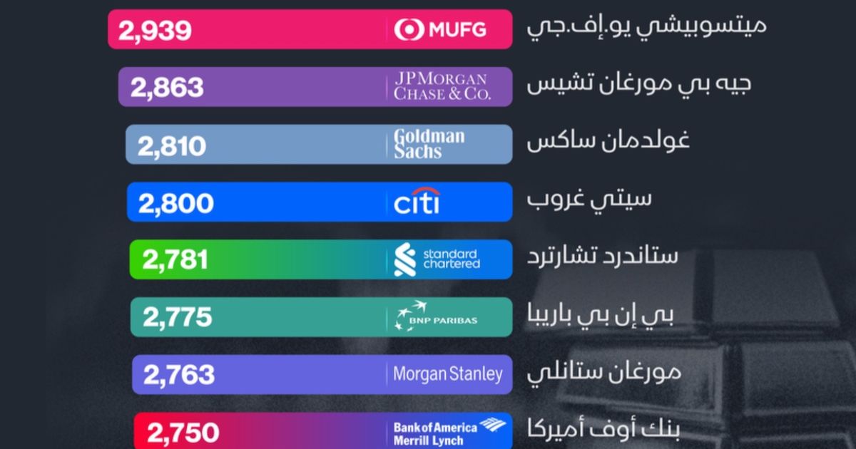 إنفوغراف: توقعات متفاوتة لأسعار الذهب في 2025