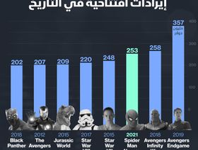 إنفوغراف.. أكبر 8 أفلام حققت إيرادات افتتاحية في أمريكا