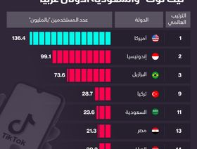 إنفوغراف.. أكثر الدول استخداماً لتطبيق \"تيك توك\"