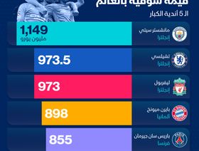 إنفوغراف.. الأندية الأكثر قيمة سوقية بالعالم