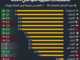 إنفوغراف: نمو السعودية والإمارات في 2024  الأعلى عربياً