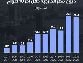 إنفوغراف: 132 مليار دولار مدفوعات خدمة الدين في مصر آخر 10 سنوات