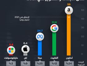 إنفوغراف.. كم أنفقت شركات التكنولوجيا على الأبحاث في 2021؟