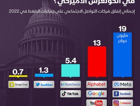 إنفوغراف: كم أنفقت شركات التواصل الاجتماعي على جماعات الضغط في 2022؟