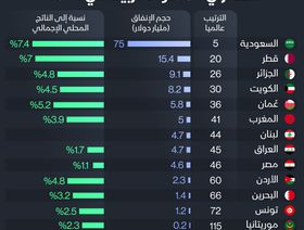 إنفوغراف: 13 دولة عربية أنفقت 137 مليار دولار على التسليح في 2022