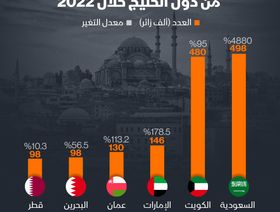 إنفوغراف: معدلات السياحة الوافدة إلى تركيا من دول الخليج في 2022
