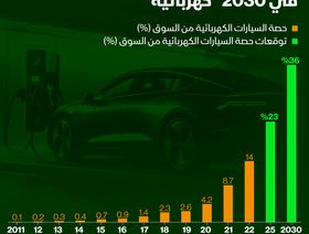 إنفوغراف: طفرة مرتقبة في مبيعات السيارات الكهربائية بحلول 2030