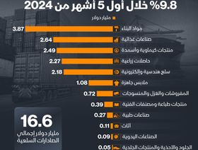 إنفوغراف: 16.6 مليار دولار صادرات مصر السلعية في 5 أشهر