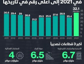 صادرات مصر السلعية تسجل أعلى مستوى على الإطلاق في 2021