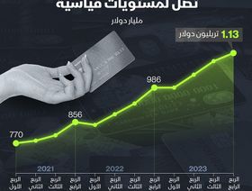 إنفوغراف: ديون قياسية لبطاقات الائتمان الأميركية بـ1.13 تريليون دولار