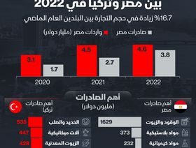إنفوغراف: صادرات مصر إلى تركيا ترتفع 40% في 2022