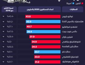 إنفوغراف.. مطارات العالم أقلّ ازدحاماً بسبب كورونا