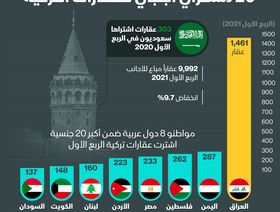 إنفوغراف.. السعوديون يعزفون عن شراء العقارات التركية