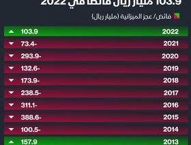 إنفوغراف: السعودية تحقق فائضاً في ميزانية 2022