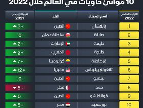 إنفوغراف: موانئ عربية ضمن الأفضل عالمياً في 2022