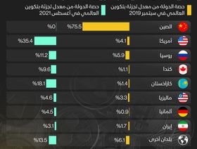 إنفوغراف.. حصة الدول من عمليات تعدين \"بتكوين\"