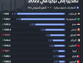 إنفوغراف: مَن الأكثر تصديراً إلى تركيا في الدول العربية؟