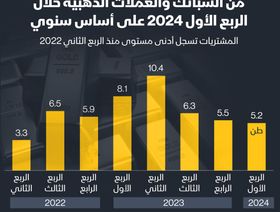 إنفوغراف: مشتريات المصريين من سبائك الذهب تتراجع للربع الثالث توالياً