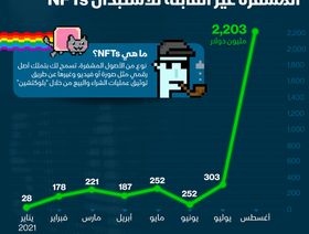 إنفوغراف.. طفرة في مبيعات الرموز المشفرة غير القابلة للاستبدال