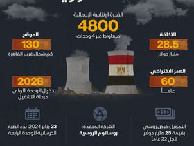 إنفوغراف: مشروع الضبعة المصري للطاقة النووية في أرقام