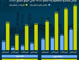 إنفوغراف.. أرامكو السعودية تسجل أعلى أرباح فصلية منذ الإدراج