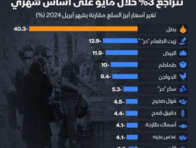 أسعار بعض أصناف الطعام والشراب في مصر لشهر مايو 2024 - المصدر: الشرق