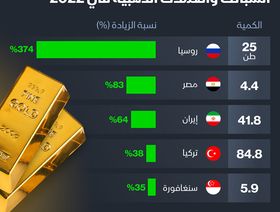 إنفوغراف: الروس والمصريون الأكثر شراءً لسبائك الذهب