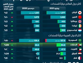 إنفوغراف... الإمارات ترفع حيازتها لسندات الخزانة الأمريكية 89% في النصف الأول من عام 2021