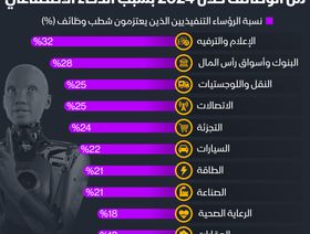 إنفوغراف: 25% من الشركات تستعد لشطب وظائف في 2024