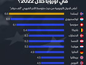 إنفوغراف: أيسلندا الأعلى أوروبياً في متوسط الأجور خلال 2022