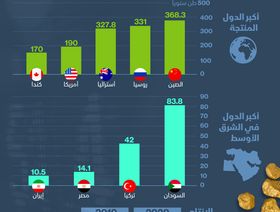 إنفوغراف.. إنتاج الذهب في 2020 عند أدنى مستوى منذ 2015