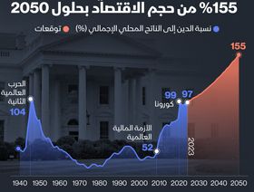 إنفوغراف: ديون الولايات المتحدة ستتجاوز 1.5 مرة الناتج الإجمالي خلال ربع قرن