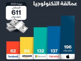 إنفوغراف.. 611 مليار دولار سيولة لدى أكبر 5 شركات تكنولوجيا بالعالم