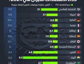 إنفوغراف: صندوق النقد يرفع توقعاته لنمو الاقتصاد العالمي في 2024