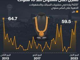 إنفوغراف: مشتريات الأتراك من الذهب تسجل قفزة في الربع الأول